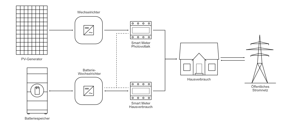 AC-Basiertes laden eines Batteriespeichers