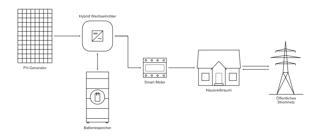 DC-Basiertes laden eines Batteriespeichers